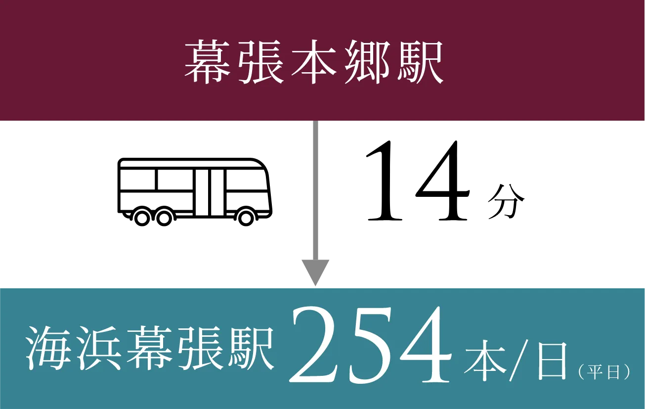 幕張本郷駅 14分→海浜幕張駅 254本/日(平日)