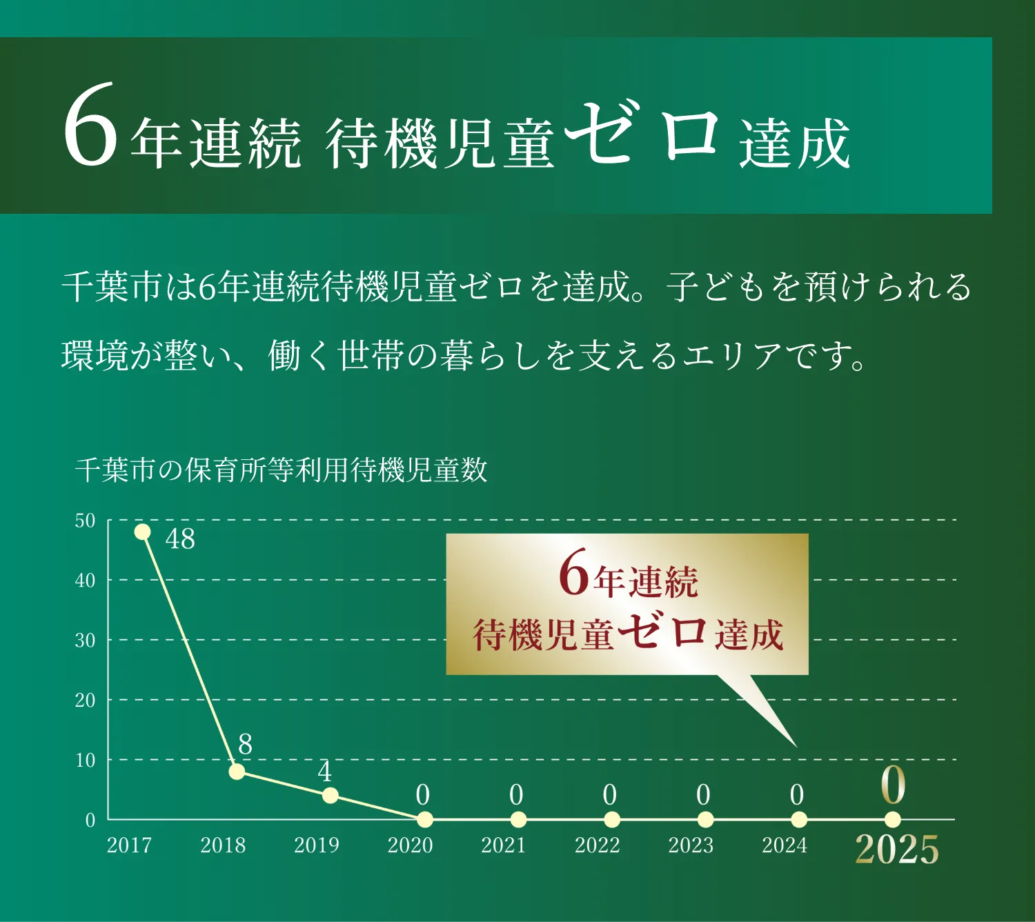 6年連続 待機児童ゼロ達成