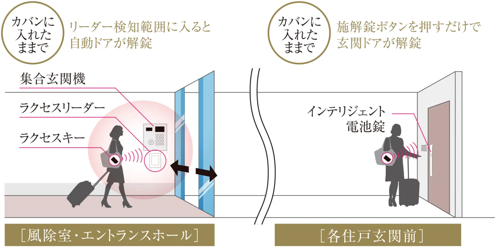 ハンズフリー解錠システム概念図