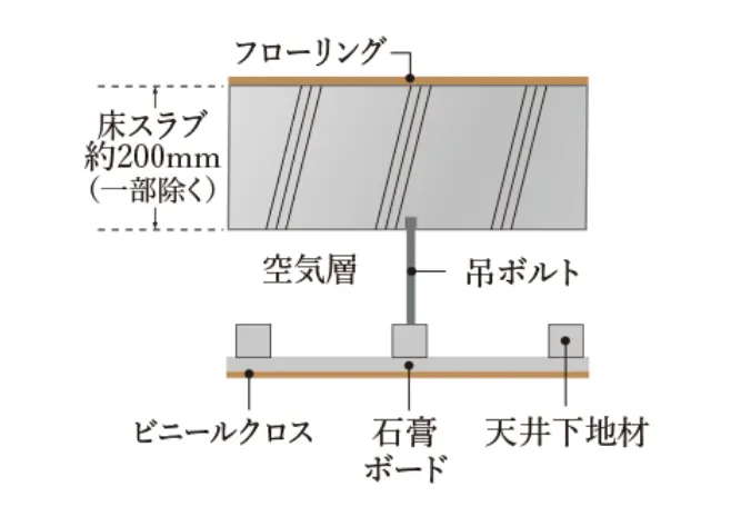 直床・二重天井