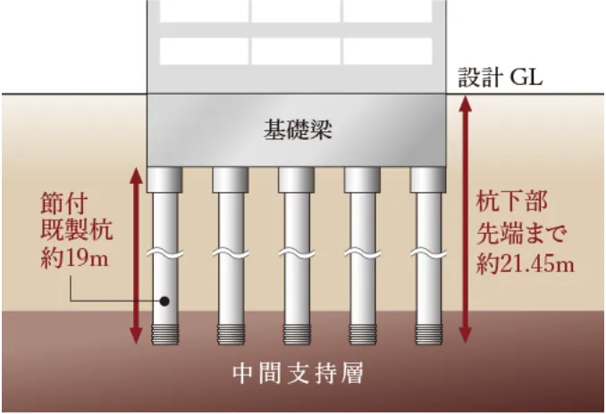 強固な地盤と杭基礎工法