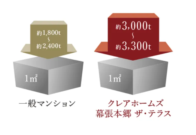 コンクリート強度