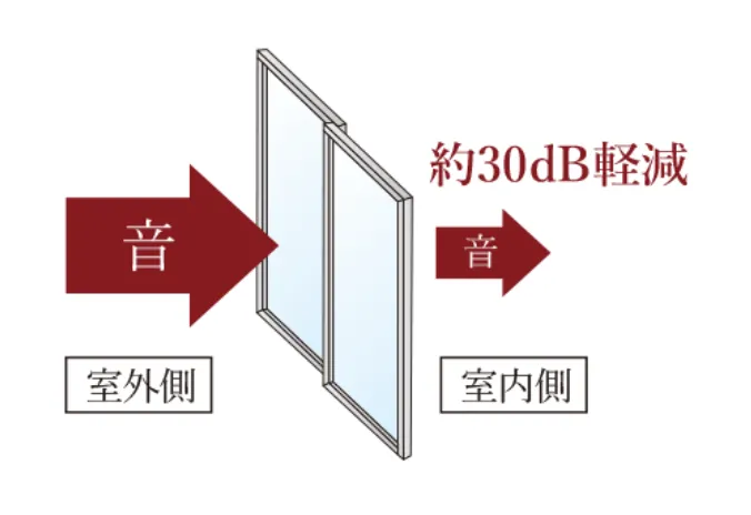防音サッシ採用