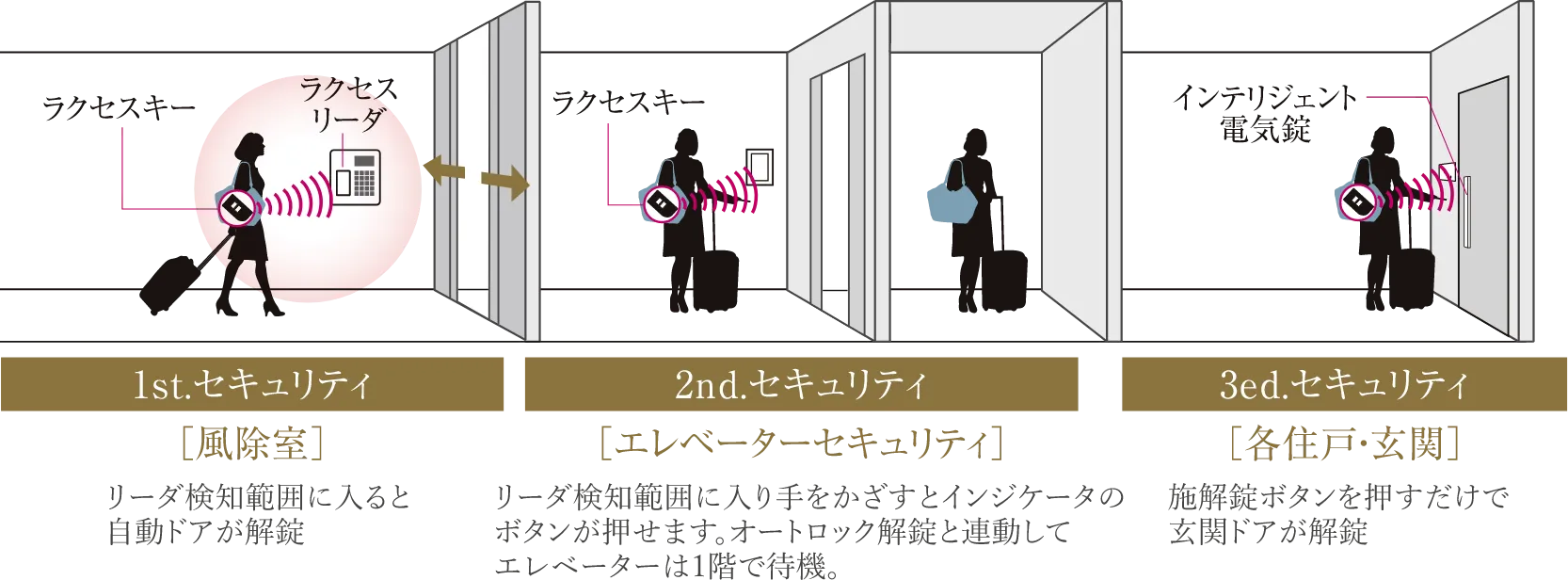 ハンズフリー電気解錠システム「ラクセス」概念図