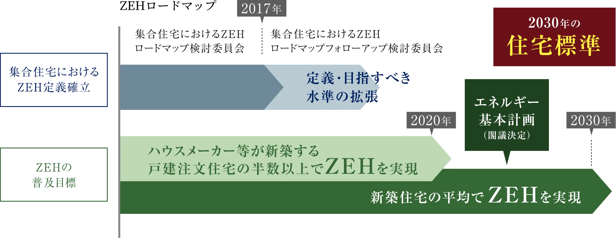 ZEH普及ロードマップ