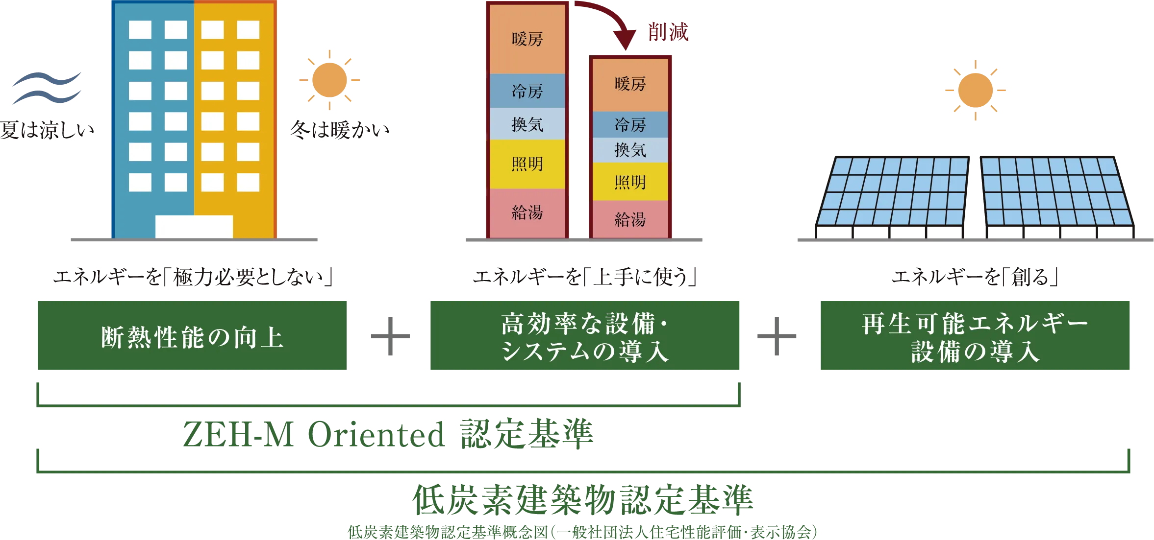 低炭素建築物認定基準概念図