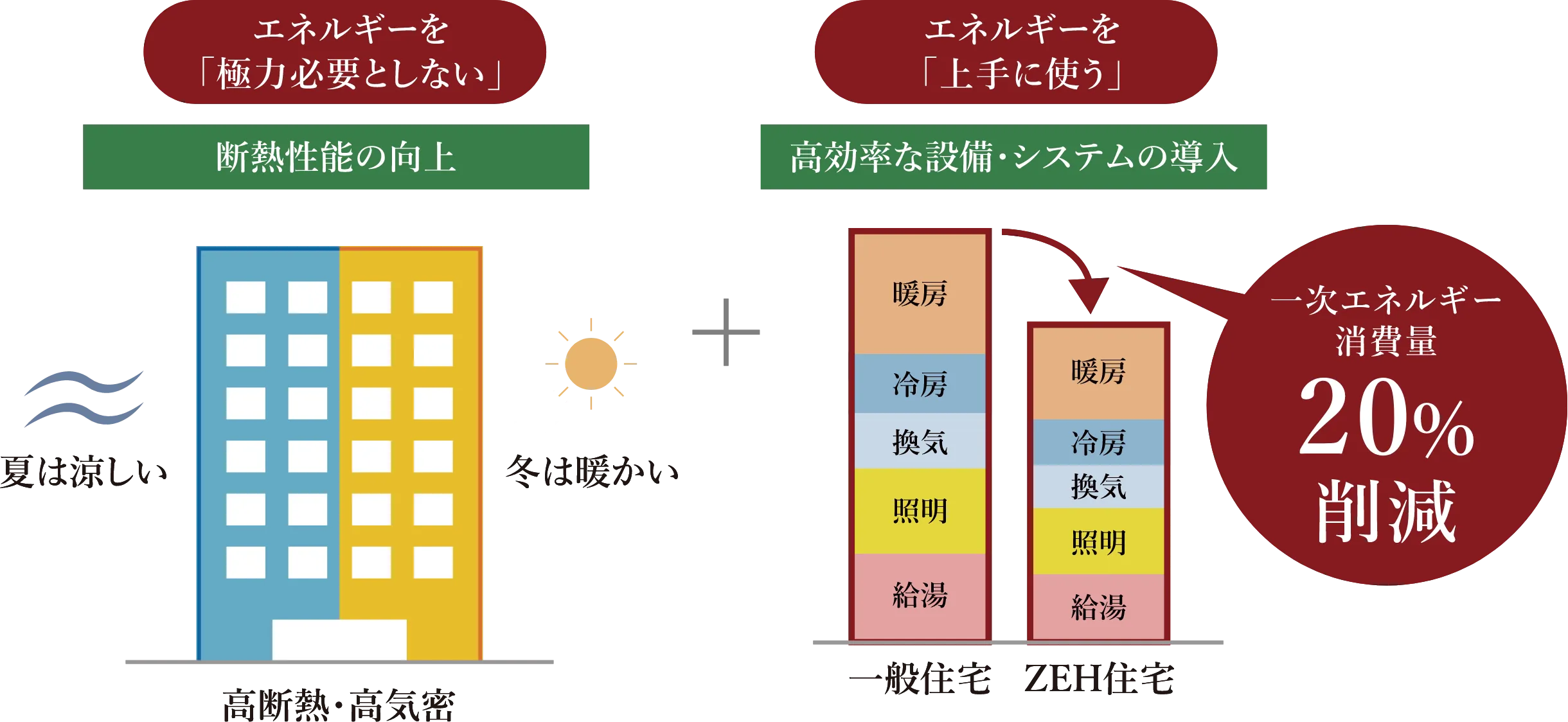 【ZEH-M】の概念図